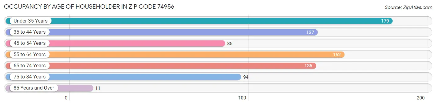 Occupancy by Age of Householder in Zip Code 74956