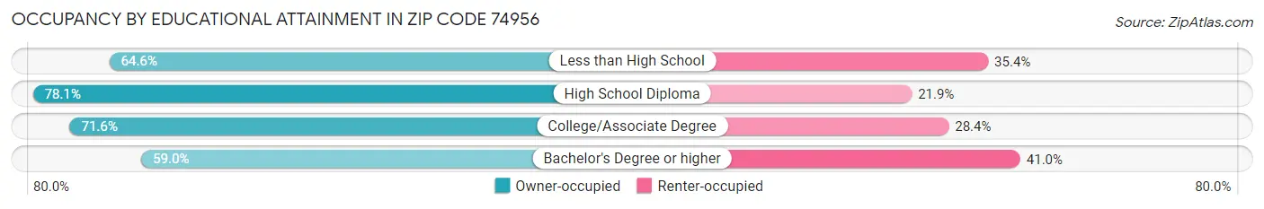 Occupancy by Educational Attainment in Zip Code 74956