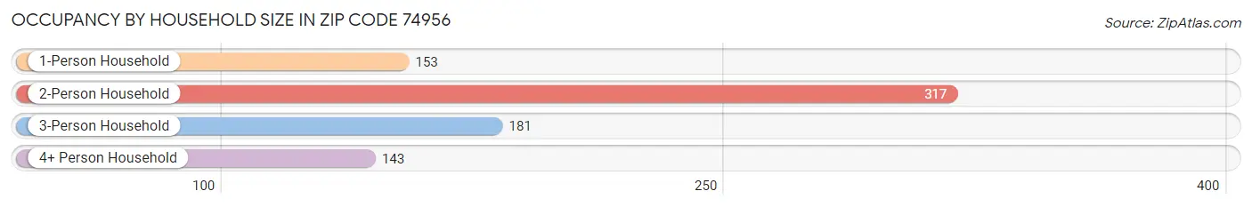 Occupancy by Household Size in Zip Code 74956