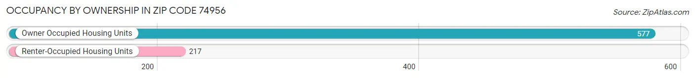 Occupancy by Ownership in Zip Code 74956