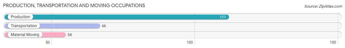 Production, Transportation and Moving Occupations in Zip Code 74956