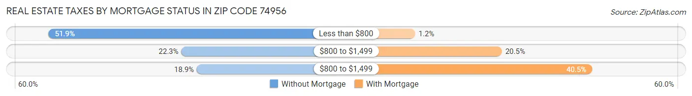 Real Estate Taxes by Mortgage Status in Zip Code 74956