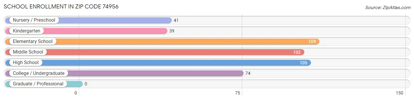 School Enrollment in Zip Code 74956