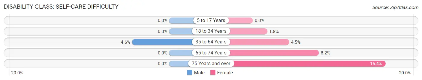 Disability in Zip Code 74956: <span>Self-Care Difficulty</span>