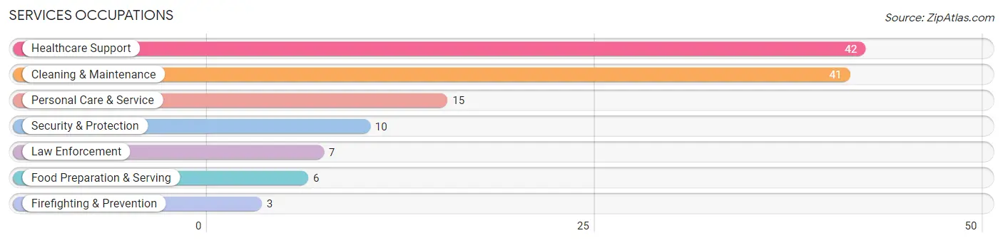 Services Occupations in Zip Code 74956