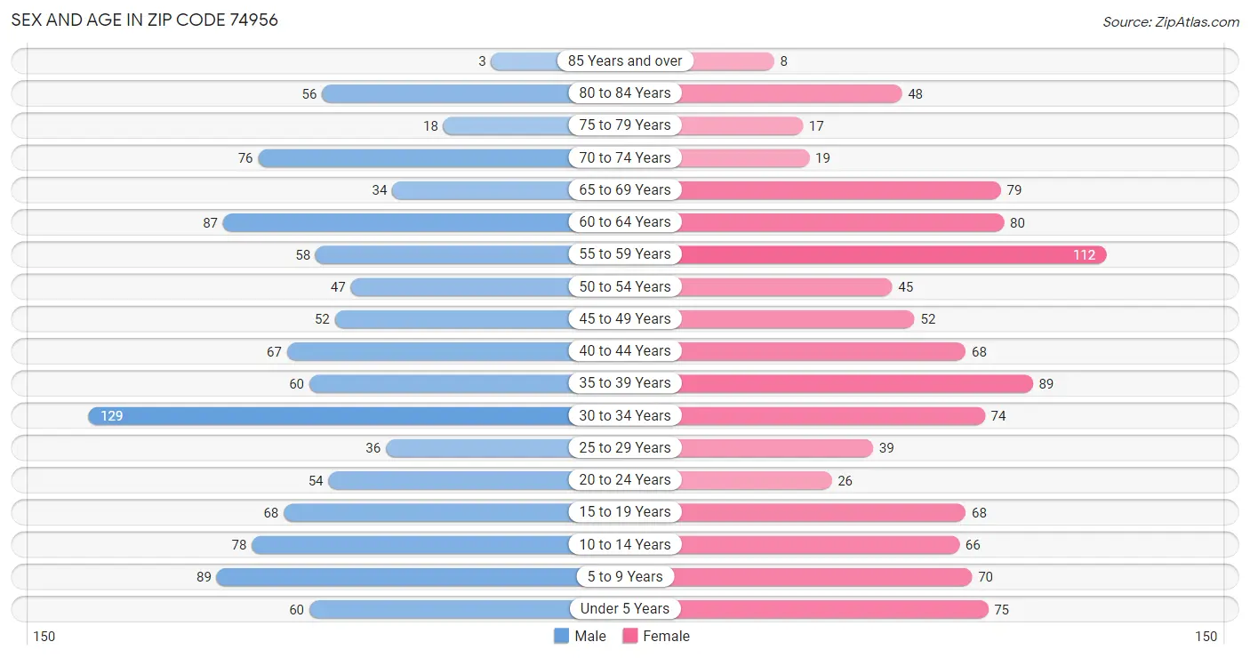 Sex and Age in Zip Code 74956