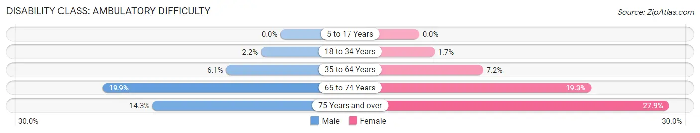 Disability in Zip Code 75103: <span>Ambulatory Difficulty</span>