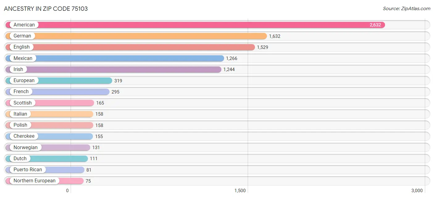 Ancestry in Zip Code 75103