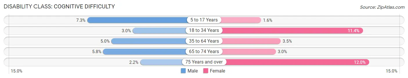 Disability in Zip Code 75103: <span>Cognitive Difficulty</span>