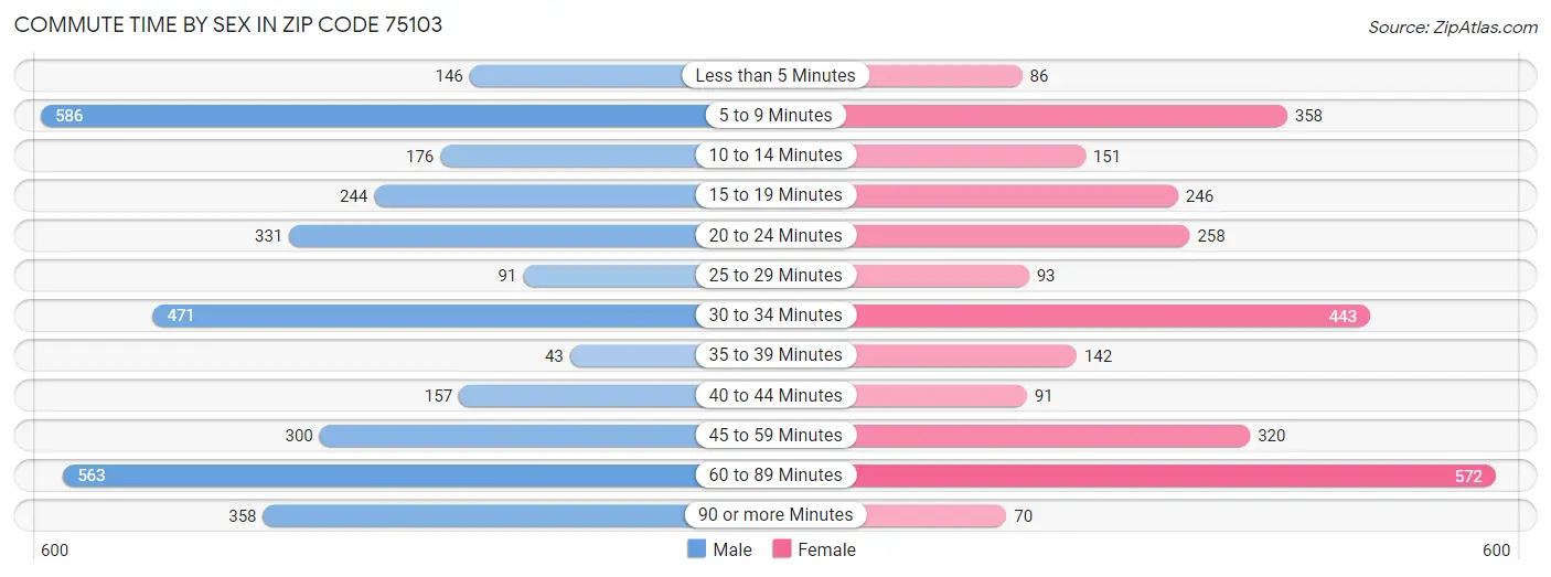 Commute Time by Sex in Zip Code 75103