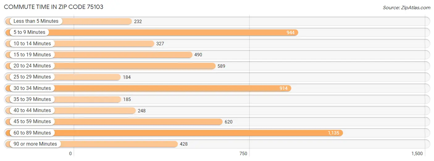 Commute Time in Zip Code 75103