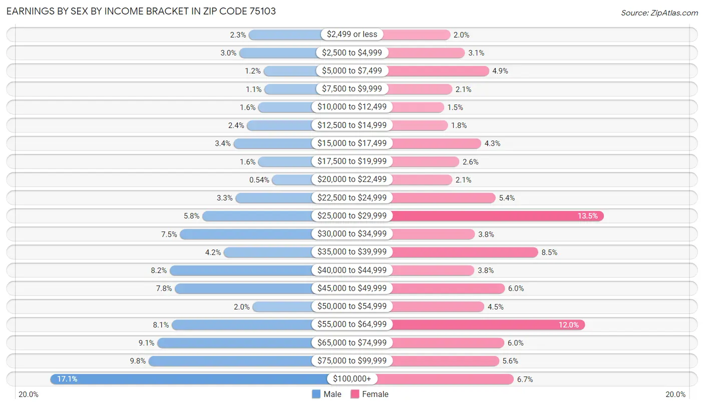 Earnings by Sex by Income Bracket in Zip Code 75103