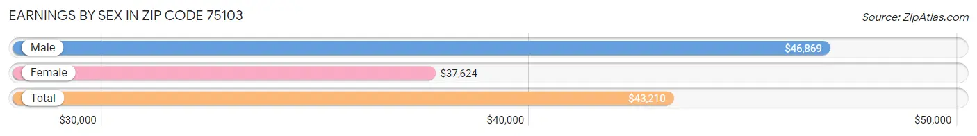 Earnings by Sex in Zip Code 75103