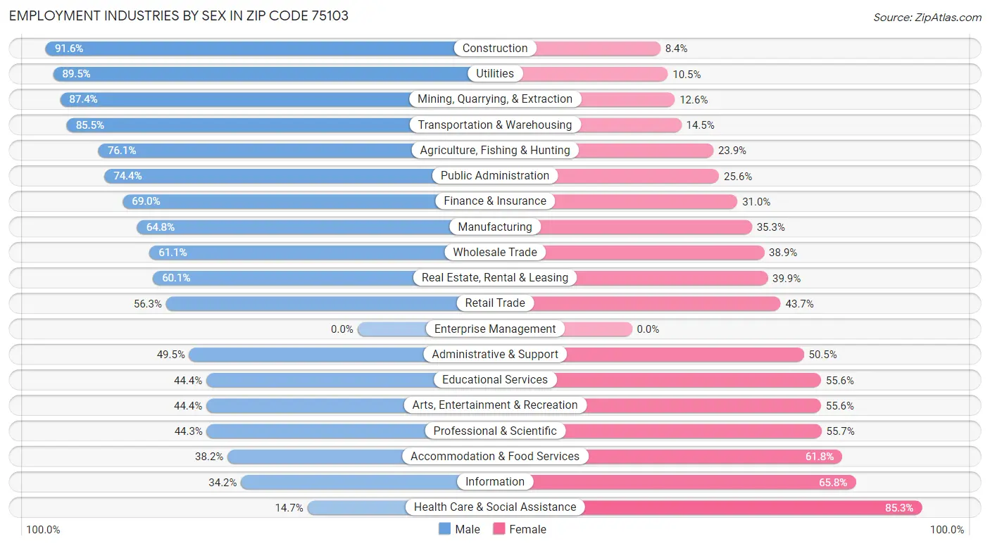 Employment Industries by Sex in Zip Code 75103