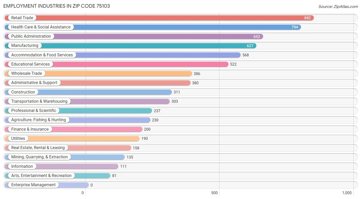 Employment Industries in Zip Code 75103