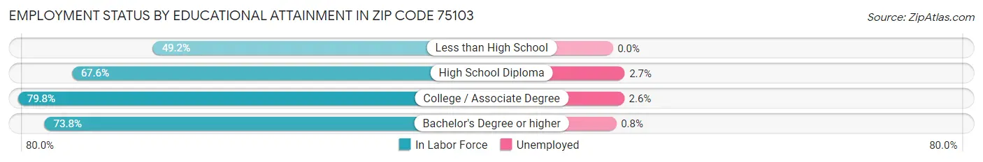 Employment Status by Educational Attainment in Zip Code 75103