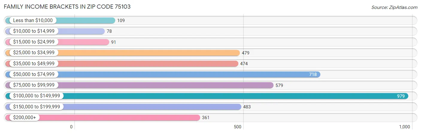 Family Income Brackets in Zip Code 75103