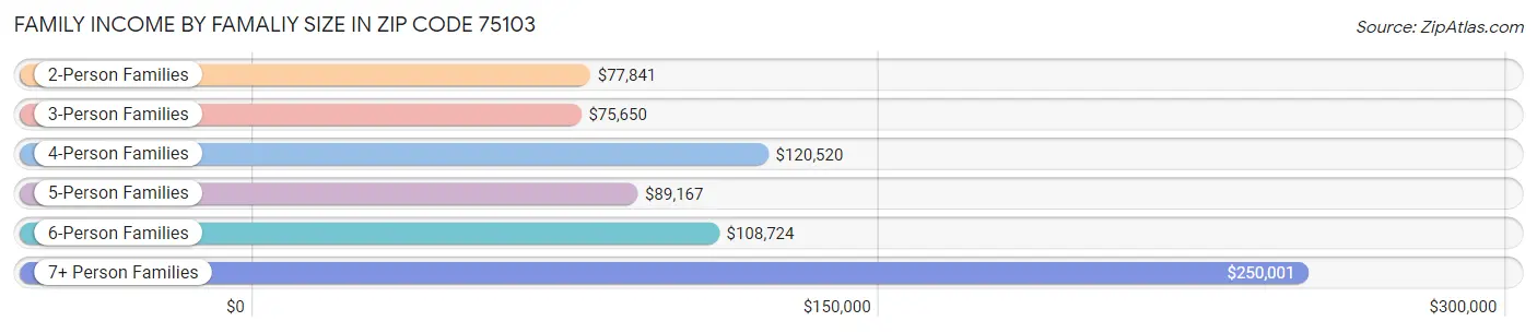 Family Income by Famaliy Size in Zip Code 75103