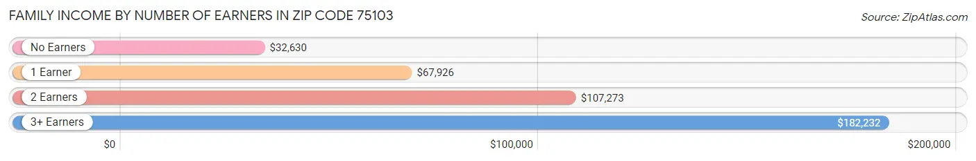 Family Income by Number of Earners in Zip Code 75103