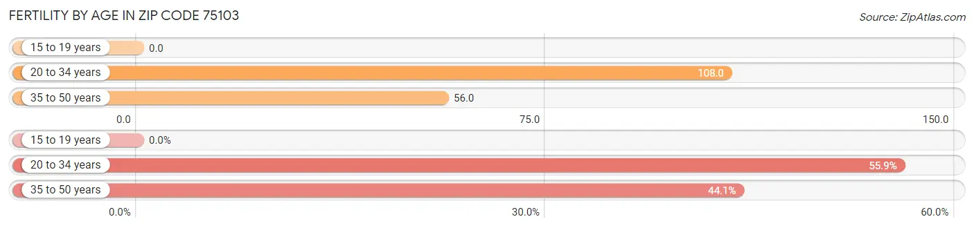 Female Fertility by Age in Zip Code 75103