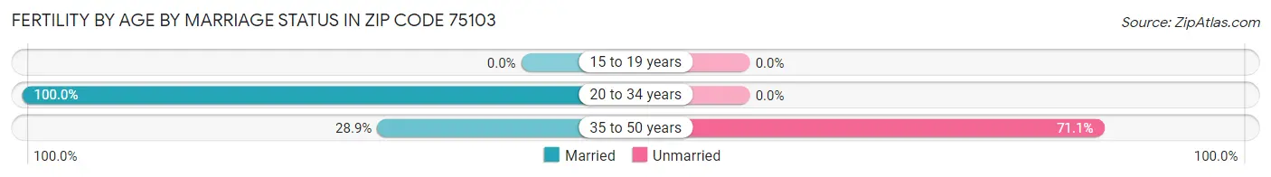 Female Fertility by Age by Marriage Status in Zip Code 75103