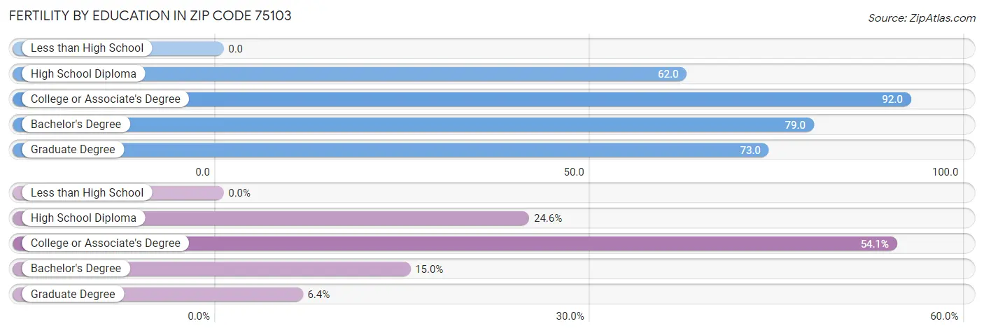 Female Fertility by Education Attainment in Zip Code 75103