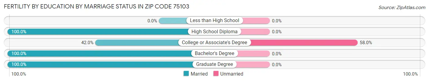 Female Fertility by Education by Marriage Status in Zip Code 75103