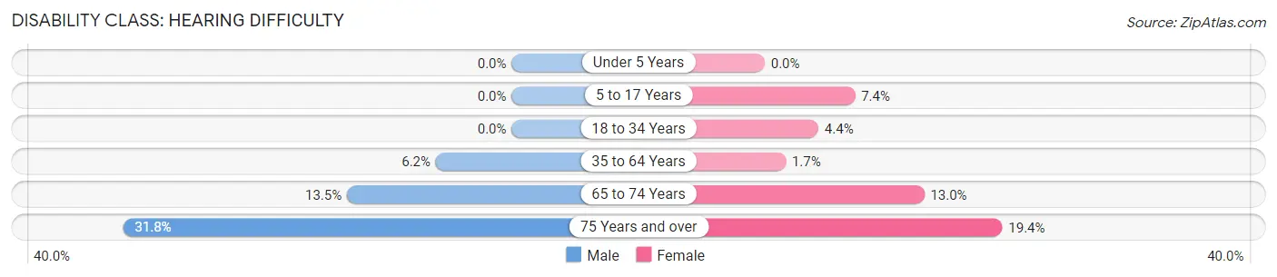 Disability in Zip Code 75103: <span>Hearing Difficulty</span>