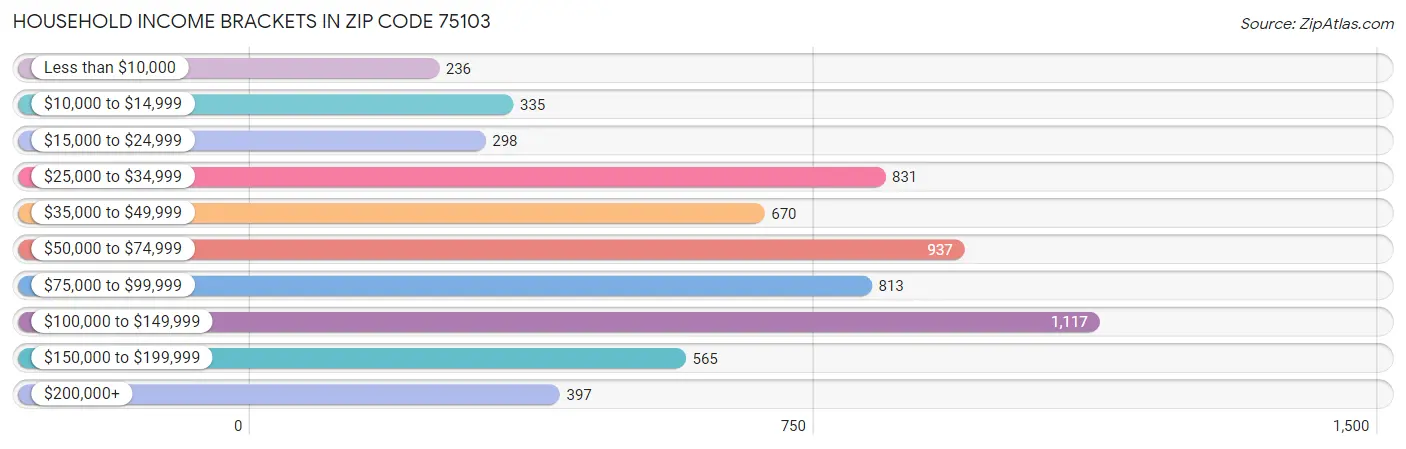 Household Income Brackets in Zip Code 75103