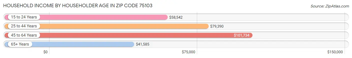 Household Income by Householder Age in Zip Code 75103