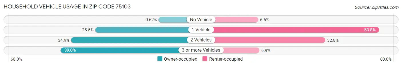 Household Vehicle Usage in Zip Code 75103