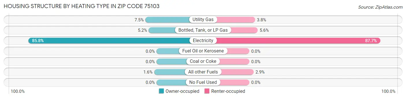 Housing Structure by Heating Type in Zip Code 75103