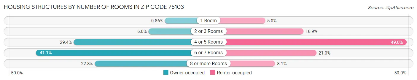 Housing Structures by Number of Rooms in Zip Code 75103