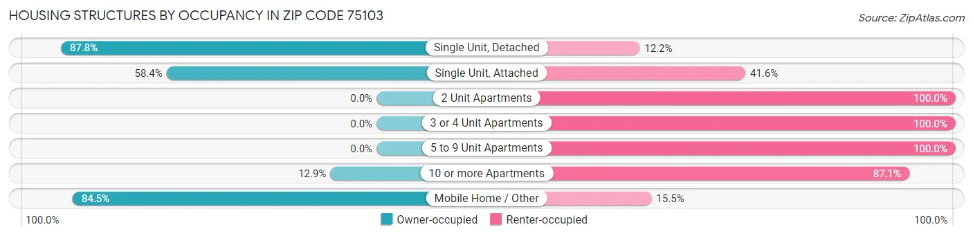 Housing Structures by Occupancy in Zip Code 75103