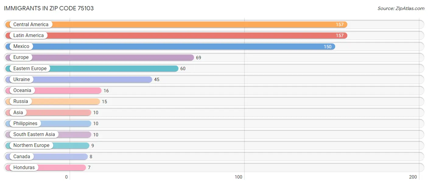 Immigrants in Zip Code 75103