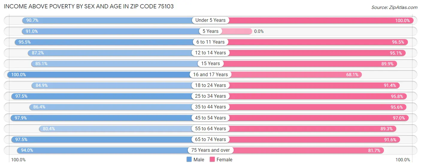 Income Above Poverty by Sex and Age in Zip Code 75103