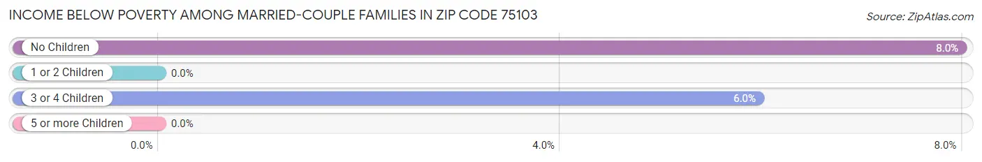 Income Below Poverty Among Married-Couple Families in Zip Code 75103