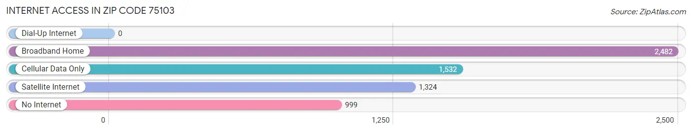 Internet Access in Zip Code 75103