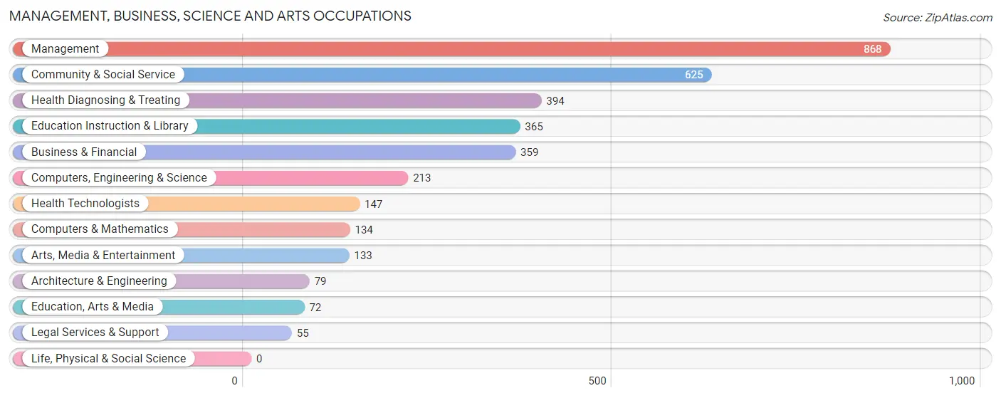 Management, Business, Science and Arts Occupations in Zip Code 75103