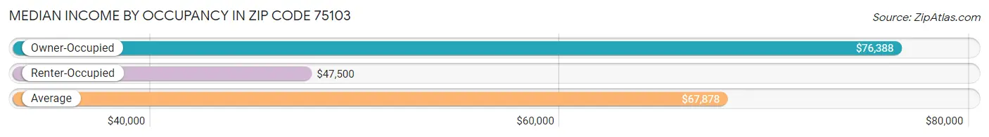 Median Income by Occupancy in Zip Code 75103