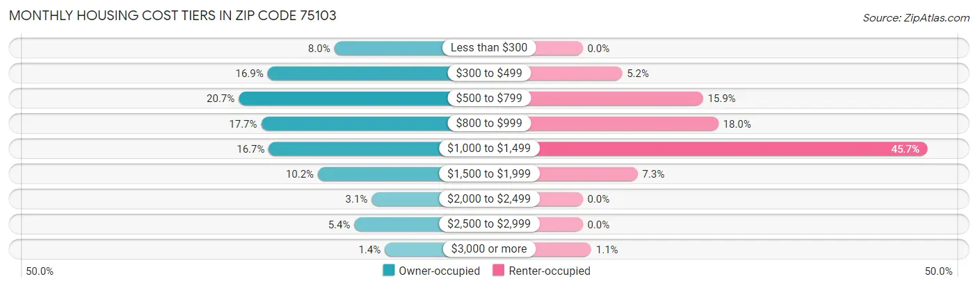 Monthly Housing Cost Tiers in Zip Code 75103