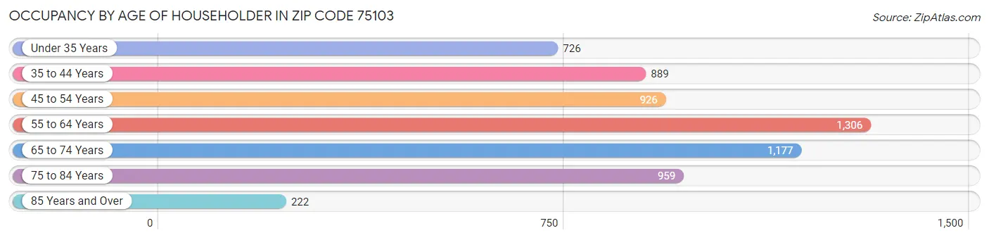 Occupancy by Age of Householder in Zip Code 75103