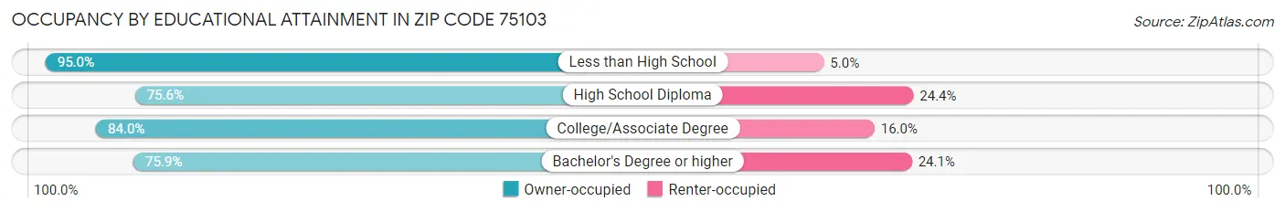 Occupancy by Educational Attainment in Zip Code 75103