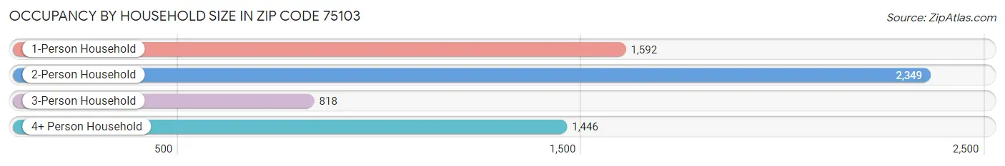 Occupancy by Household Size in Zip Code 75103