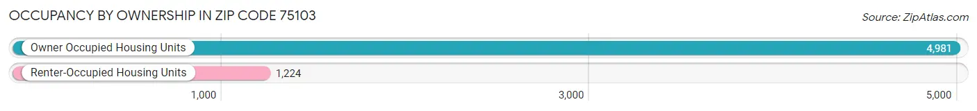 Occupancy by Ownership in Zip Code 75103