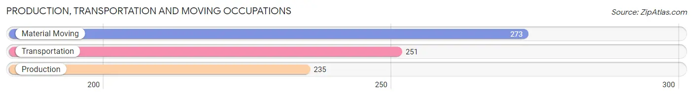 Production, Transportation and Moving Occupations in Zip Code 75103