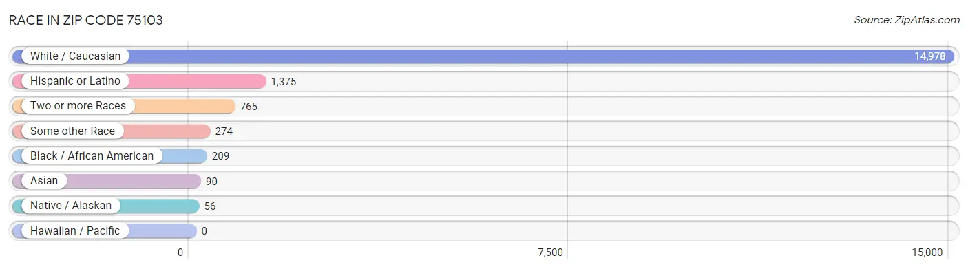 Race in Zip Code 75103