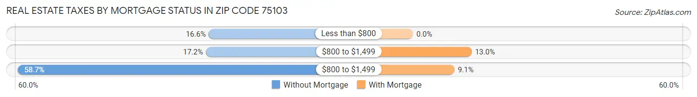 Real Estate Taxes by Mortgage Status in Zip Code 75103