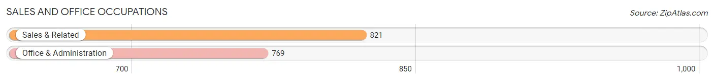 Sales and Office Occupations in Zip Code 75103