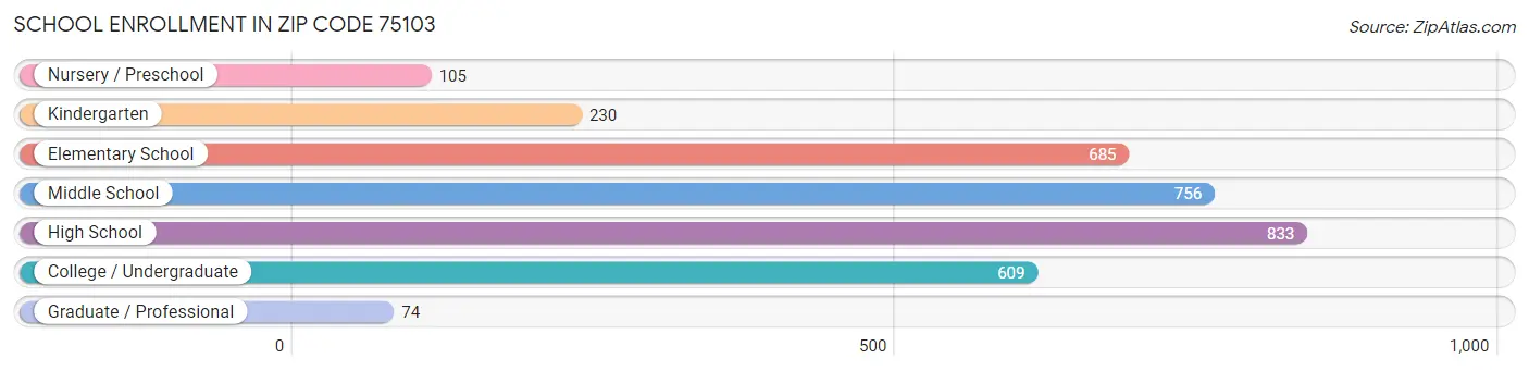 School Enrollment in Zip Code 75103